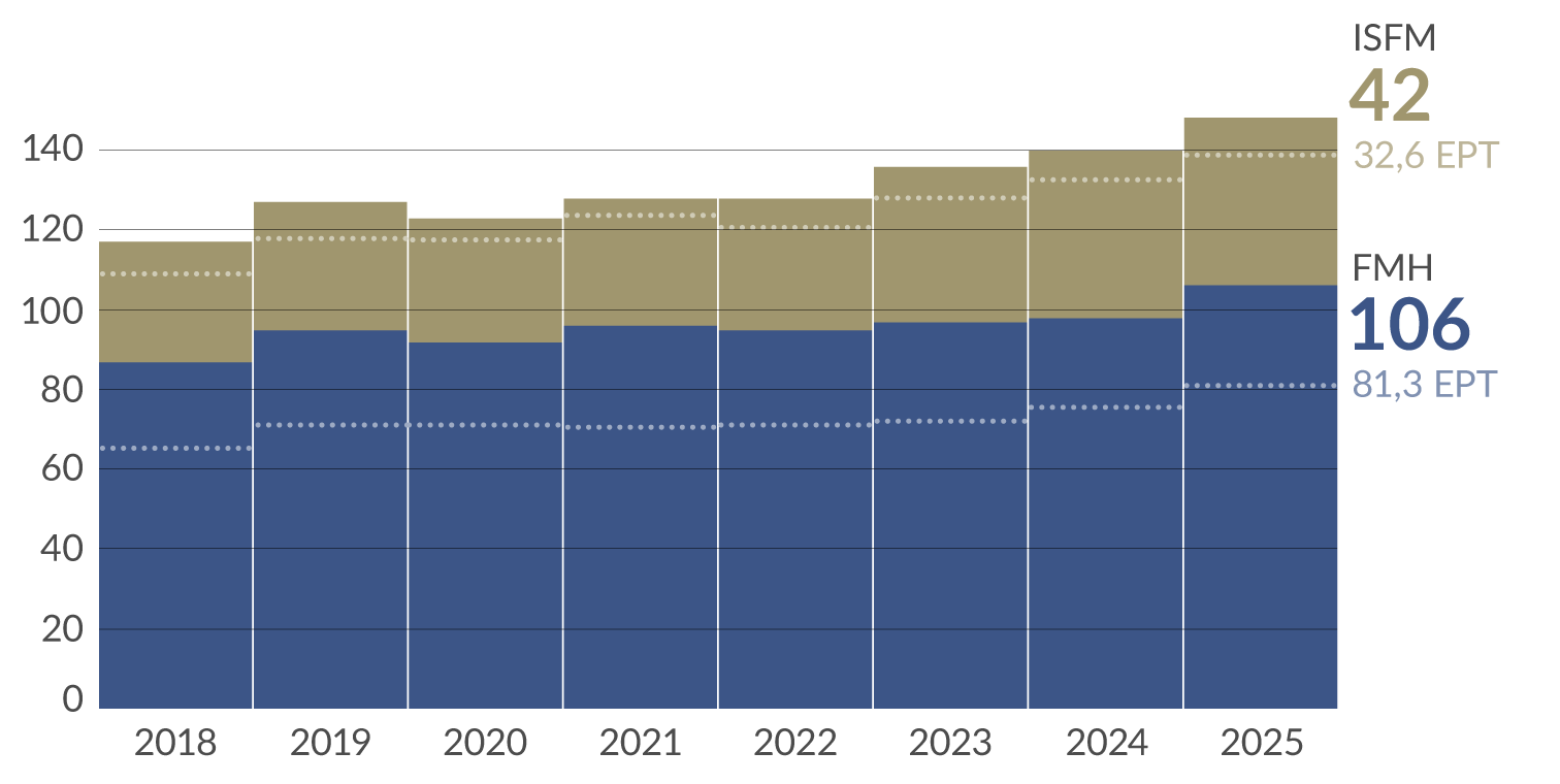 Évolution du nombre de collaboratrices et de collaborateurs 2025