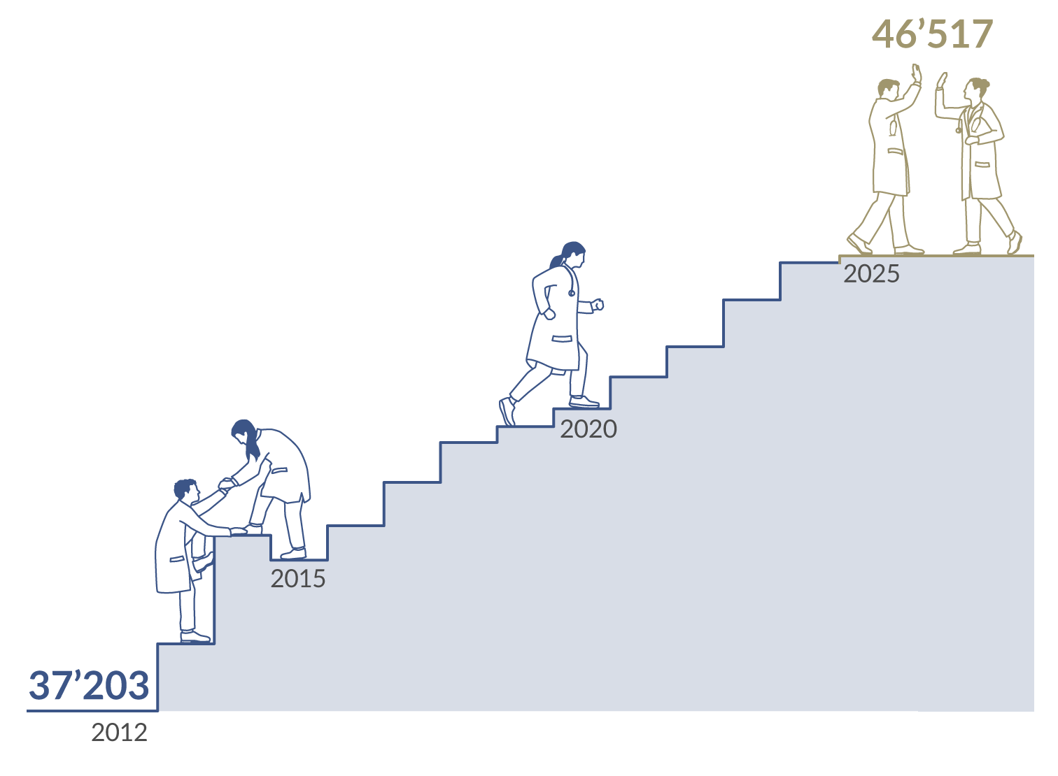 Évolution du nombre de membres 2025