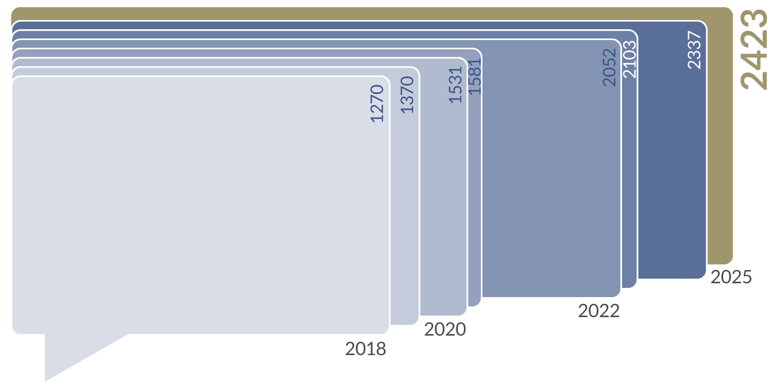 Entwicklung Anzahl Rechtsauskünfte 2025
